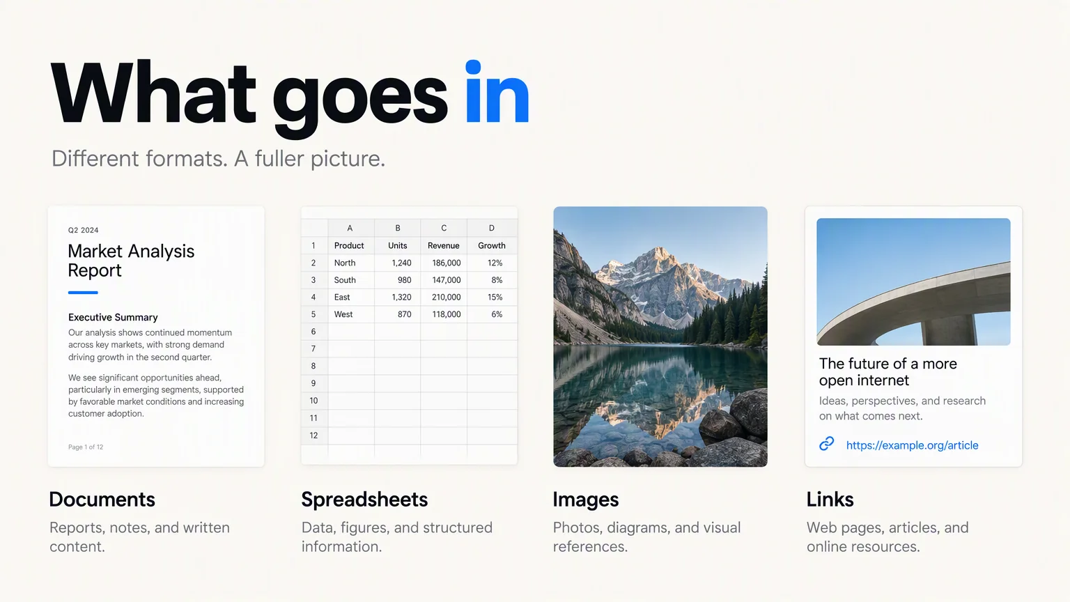 「What goes in」という見出しと「Different formats. A fuller picture.」という副題の付いたスライドで、下にサムネイルが4枚並んでいます。ドキュメント:Executive Summary のページを開いた「Q2 2024 Market Analysis Report」で、「Page 1 of 12」と表示されています。スプレッドシート:Product、Units、Revenue、Growth を見出しにした表で、行は North 1,240 units / 186,000 / 12%、South 980 / 147,000 / 8%、East 1,320 / 210,000 / 15%、West 870 / 118,000 / 6%。画像:山あいの湖の写真。リンク:「The future of a more open internet」という見出しのカードに「Ideas, perspectives, and research on what comes next.」という説明が付き、アドレス https://example.org/article が表示されています。各サムネイルの下には Documents、Spreadsheets、Images、Links というキャプションが付いています。