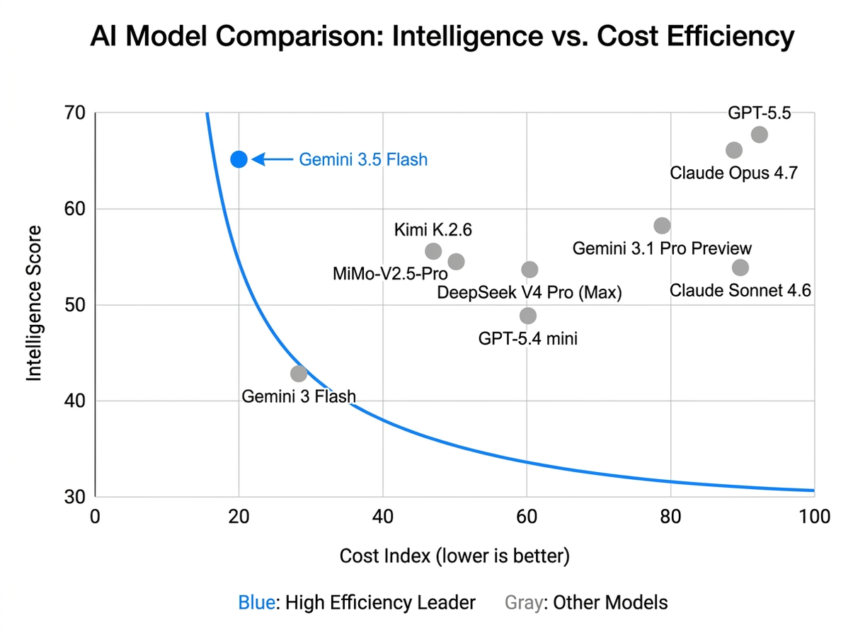 Intelligence vs Cost chart showing Gemini 3.5 Flash as the best value frontier model