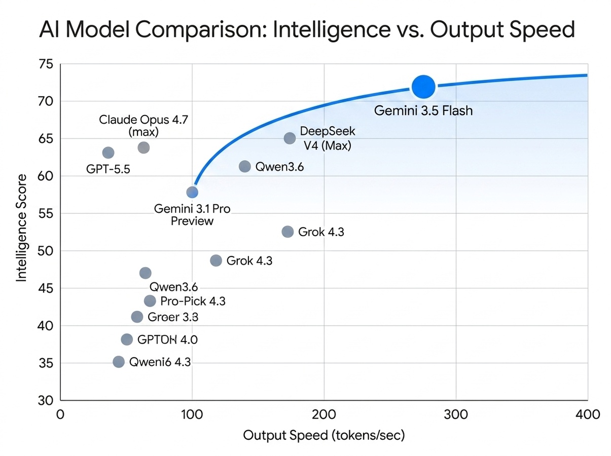 Intelligence vs Speed chart showing Gemini 3.5 Flash at the Pareto frontier