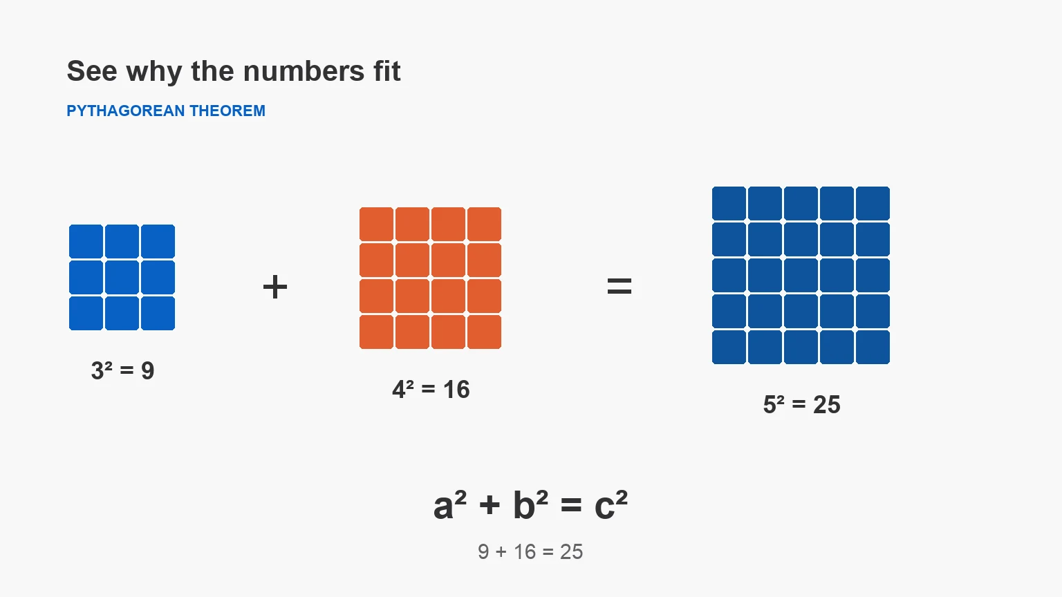 Pythagorean formula with 9-cell, 16-cell and 25-cell square grids.