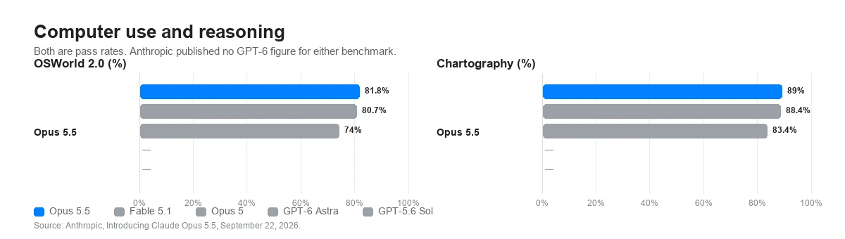 Anthropic's computer use and reasoning charts for Claude Opus 5.5