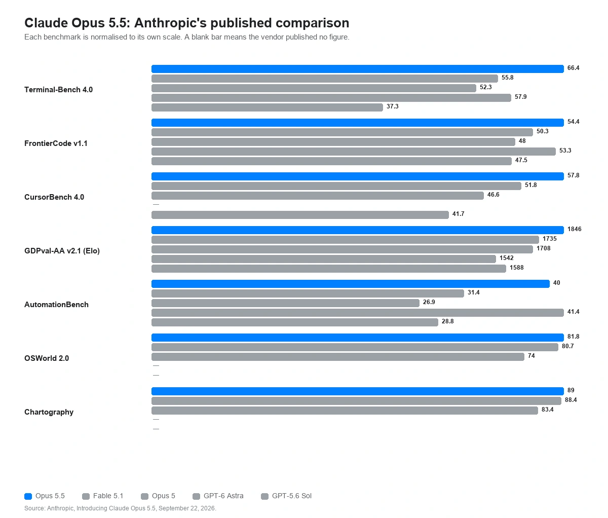 Anthropic's published comparison table for Claude Opus 5.5 against Fable 5.1, Opus 5, GPT-6 Astra, and GPT-5.6 Sol