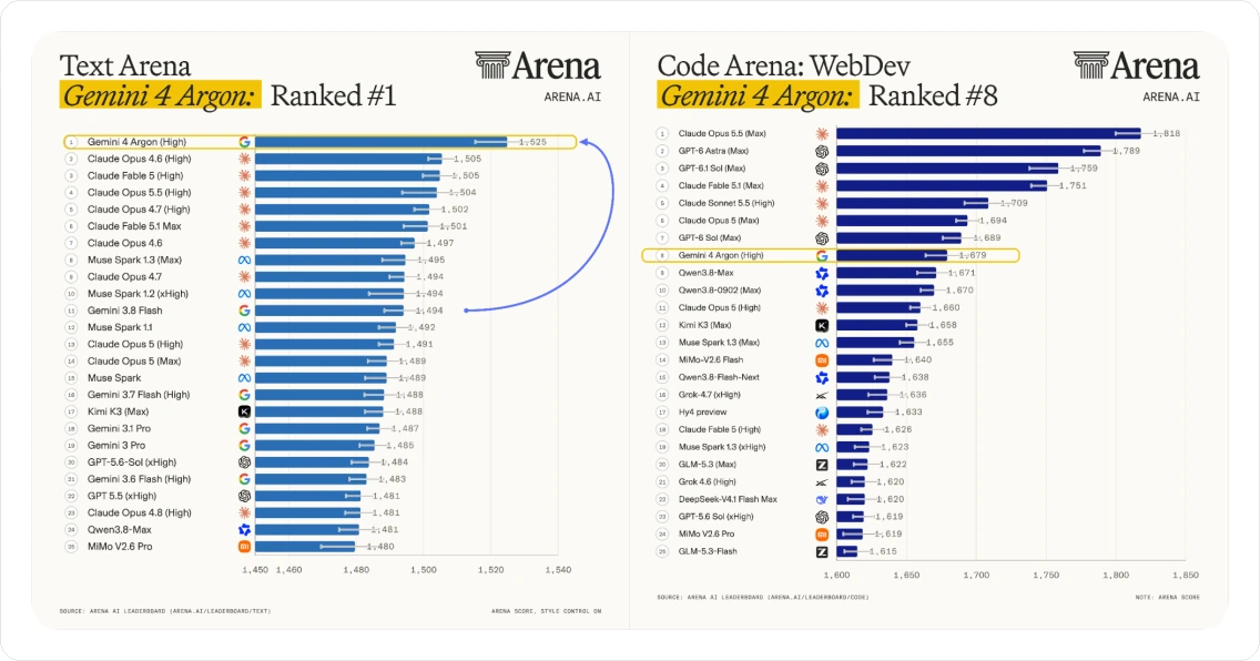 Papan pendahulu Text Arena dan Code Arena: WebDev daripada Arena.ai bersebelahan: Gemini 4 Argon di kedudukan 1 dalam Text Arena dengan 1,625, dan ke-8 dalam Code Arena: WebDev dengan 1,679