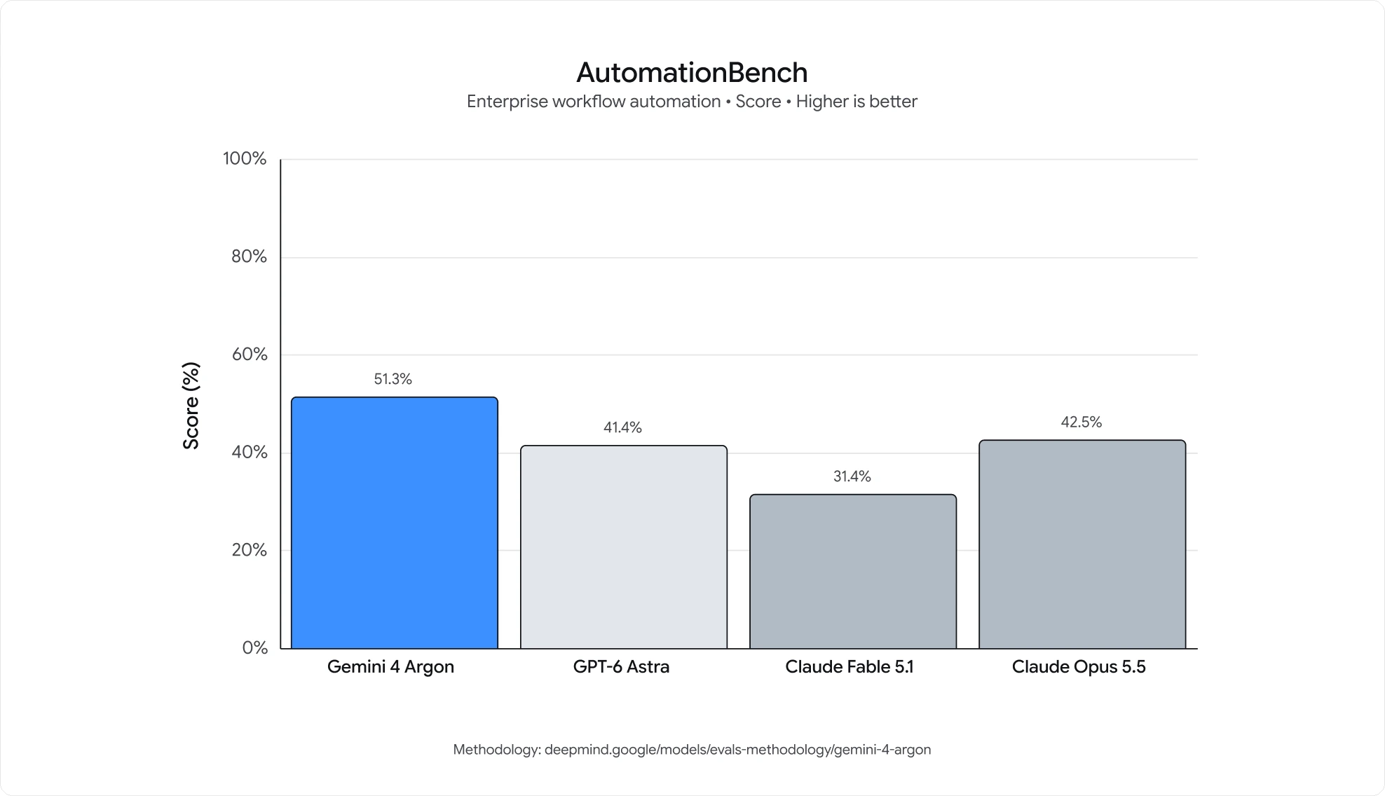 Carta palang AutomationBench: Gemini 4 Argon 51.3%, Claude Opus 5.5 42.5%, GPT-6 Astra 41.4%, Claude Fable 5.1 31.4%