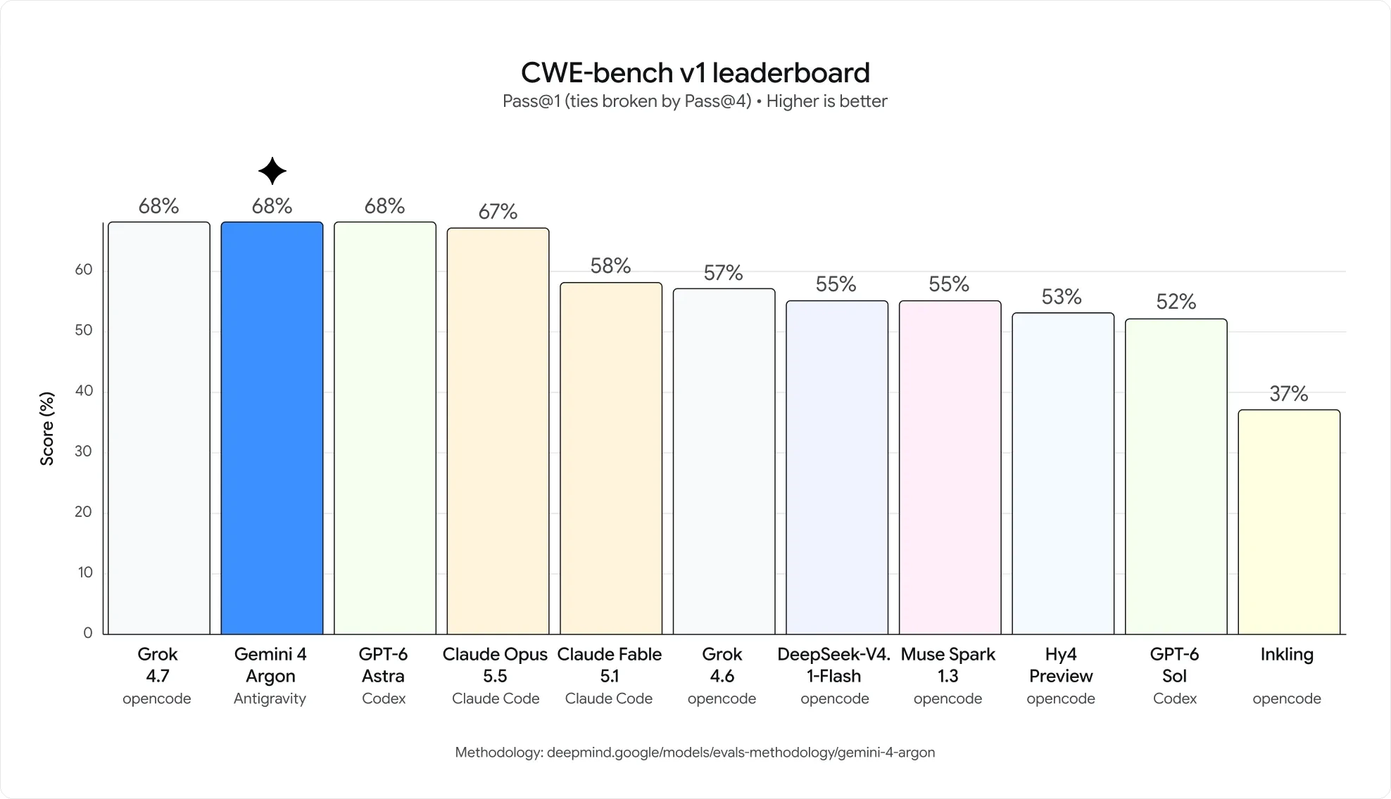 Papan pendahulu CWE-bench v1: Gemini 4 Argon, Grok dan GPT-6 Astra seri pada 68%, Claude Opus 5.5 pada 67%, menurun sehingga Inkling pada 37%