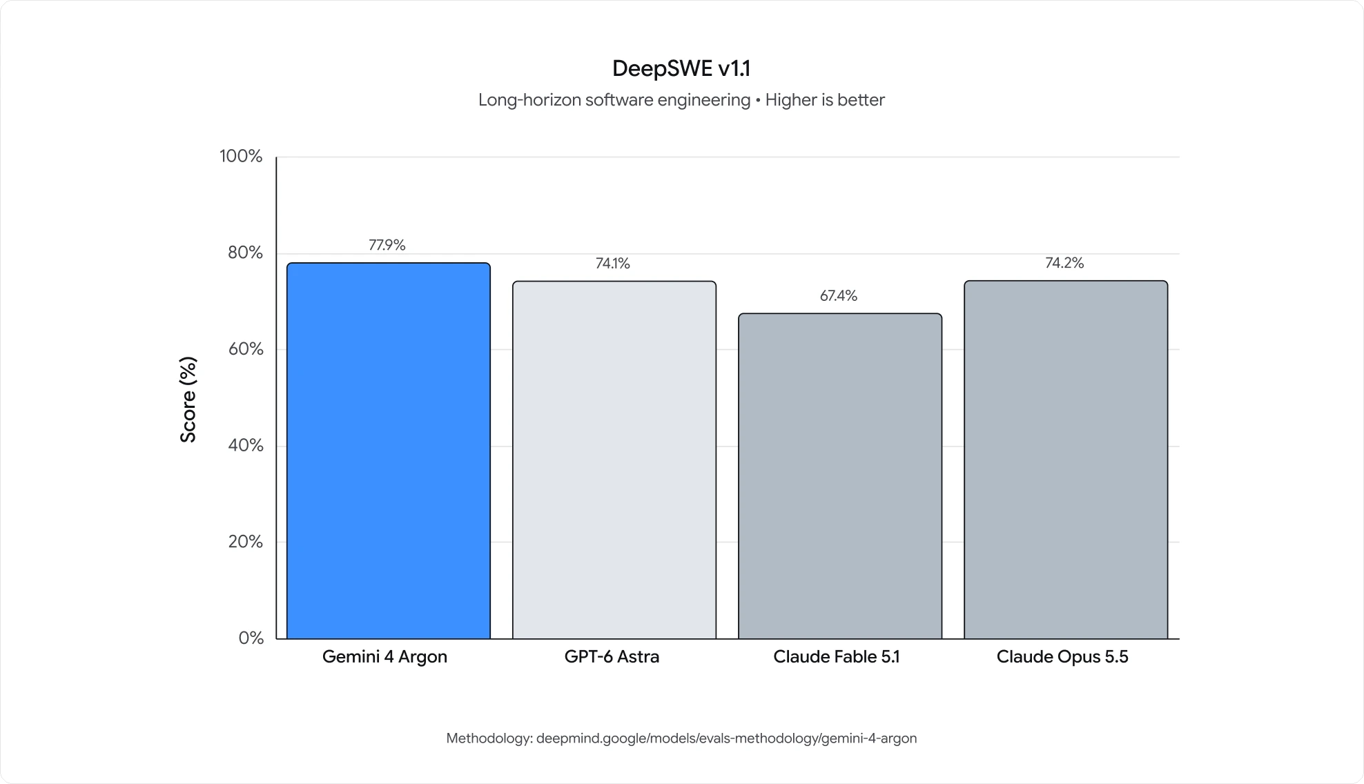 Carta palang DeepSWE v1.1: Gemini 4 Argon 77.9%, Claude Opus 5.5 74.2%, GPT-6 Astra 74.1%, Claude Fable 5.1 67.4%