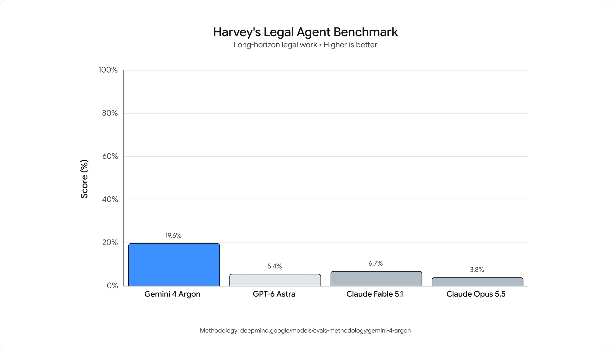 Carta palang Harvey's Legal Agent Benchmark: Gemini 4 Argon 19.6%, Claude Fable 5.1 6.7%, GPT-6 Astra 5.4%, Claude Opus 5.5 3.8%