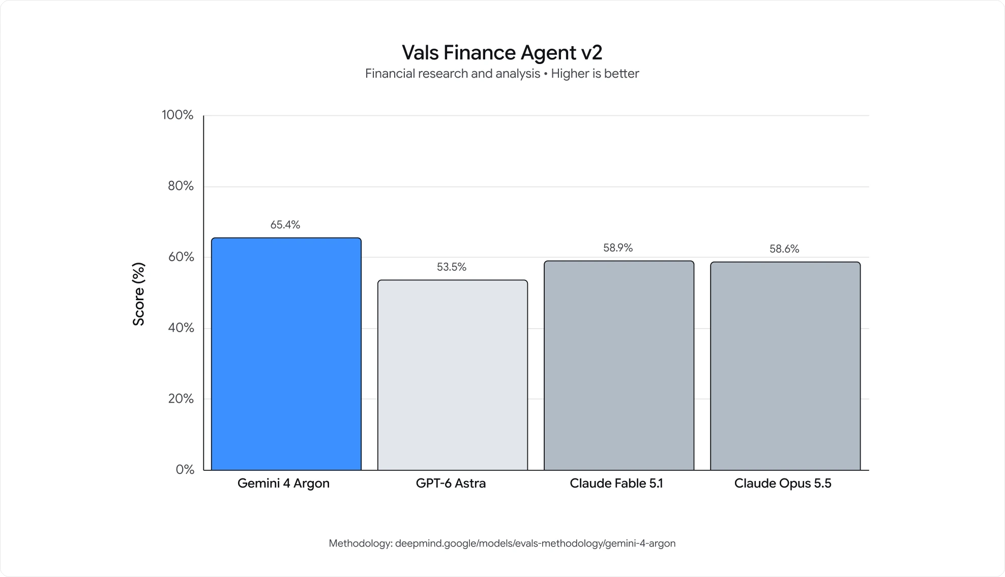 Carta palang Vals Finance Agent v2: Gemini 4 Argon 65.4%, Claude Fable 5.1 58.9%, Claude Opus 5.5 58.6%, GPT-6 Astra 53.5%