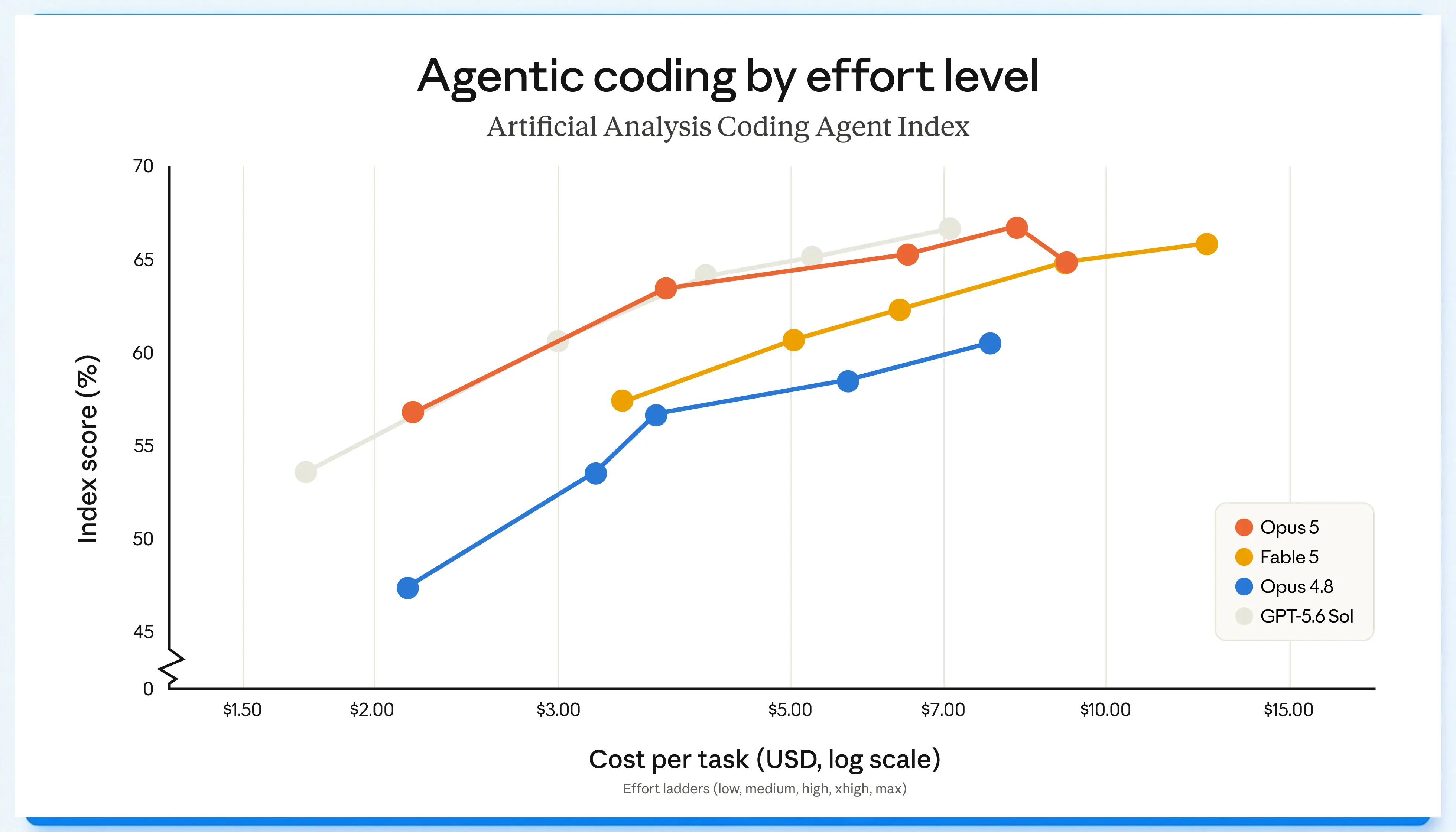 Gráfico oficial Anthropic de programação agentic por nível de effort, comparando Opus 5, Fable 5, Opus 4.8 e GPT-5.6 Sol por custo por tarefa