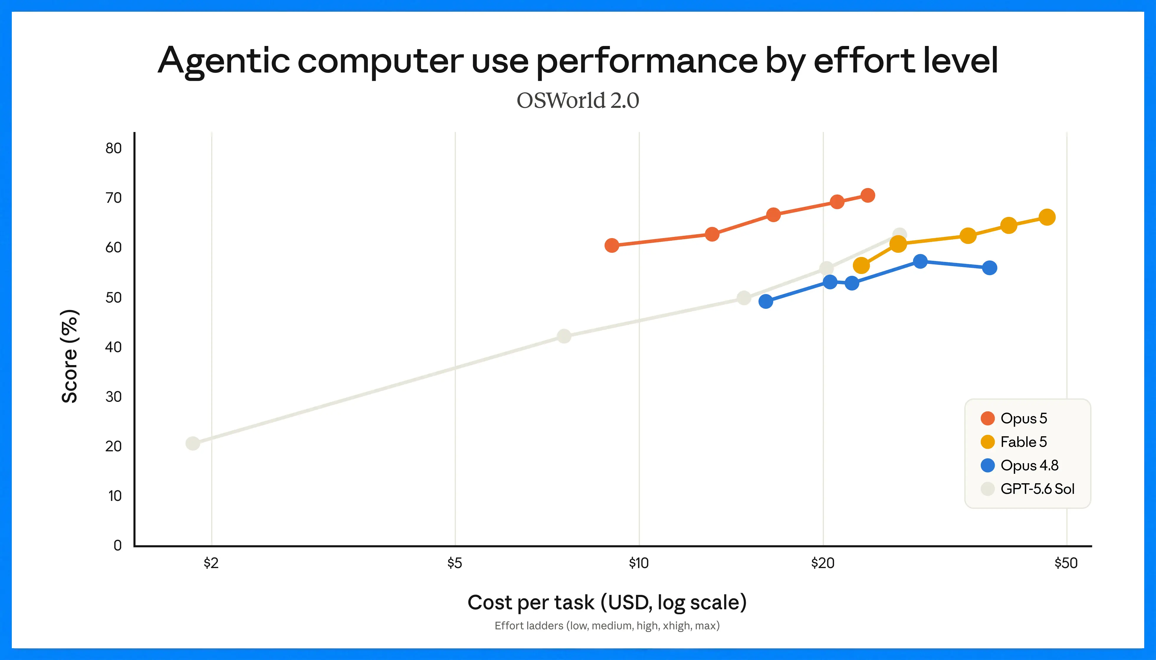 Gráfico oficial Anthropic de uso agentic de computador por nível de effort, comparando Opus 5, Fable 5, Opus 4.8 e GPT-5.6 Sol por custo por tarefa