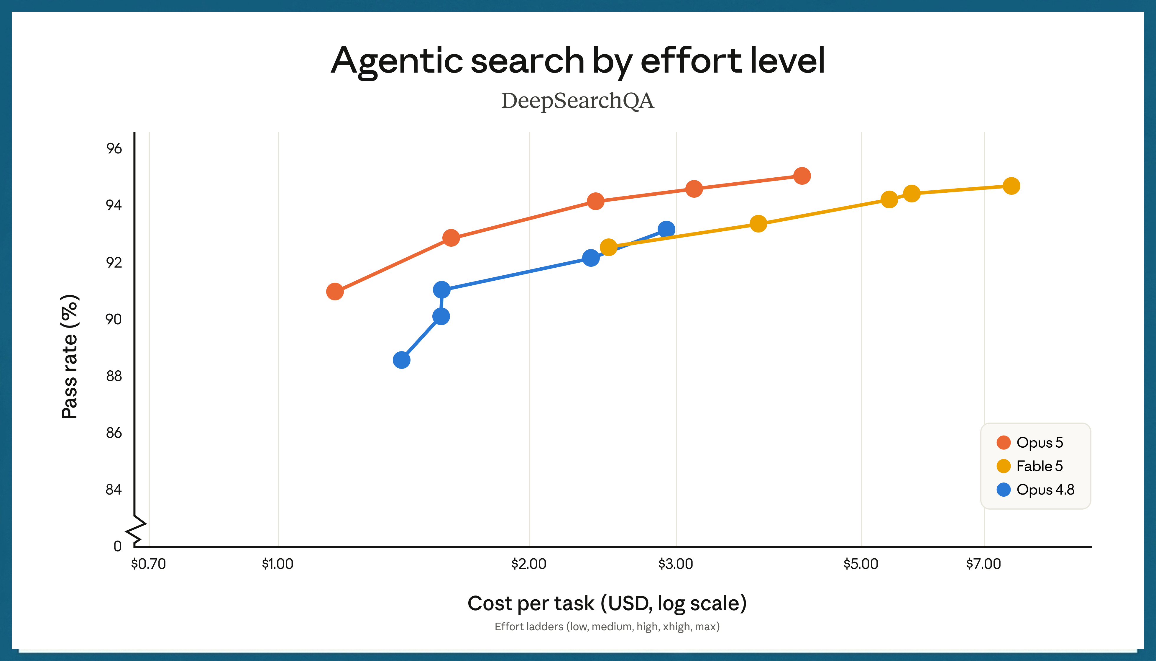 Gráfico oficial Anthropic de busca agentic DeepSearchQA por nível de effort, comparando Opus 5, Fable 5 e Opus 4.8 por custo por tarefa