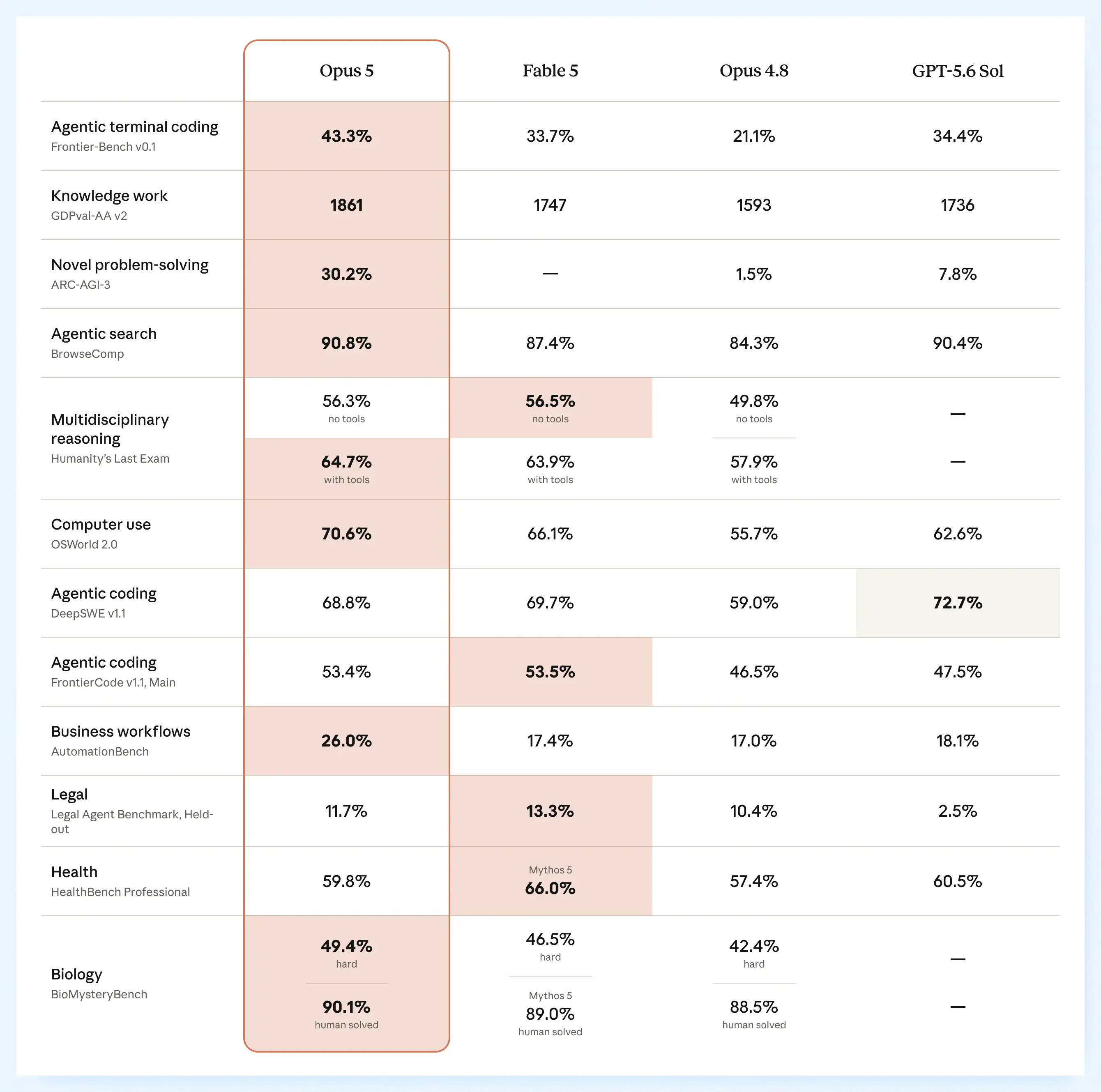 Visão oficial de benchmark do Claude Opus 5 da Anthropic comparando Opus 5, Fable 5, Opus 4.8 e GPT-5.6 Sol em código, conhecimento, busca, uso de computador, negócios, saúde e biologia