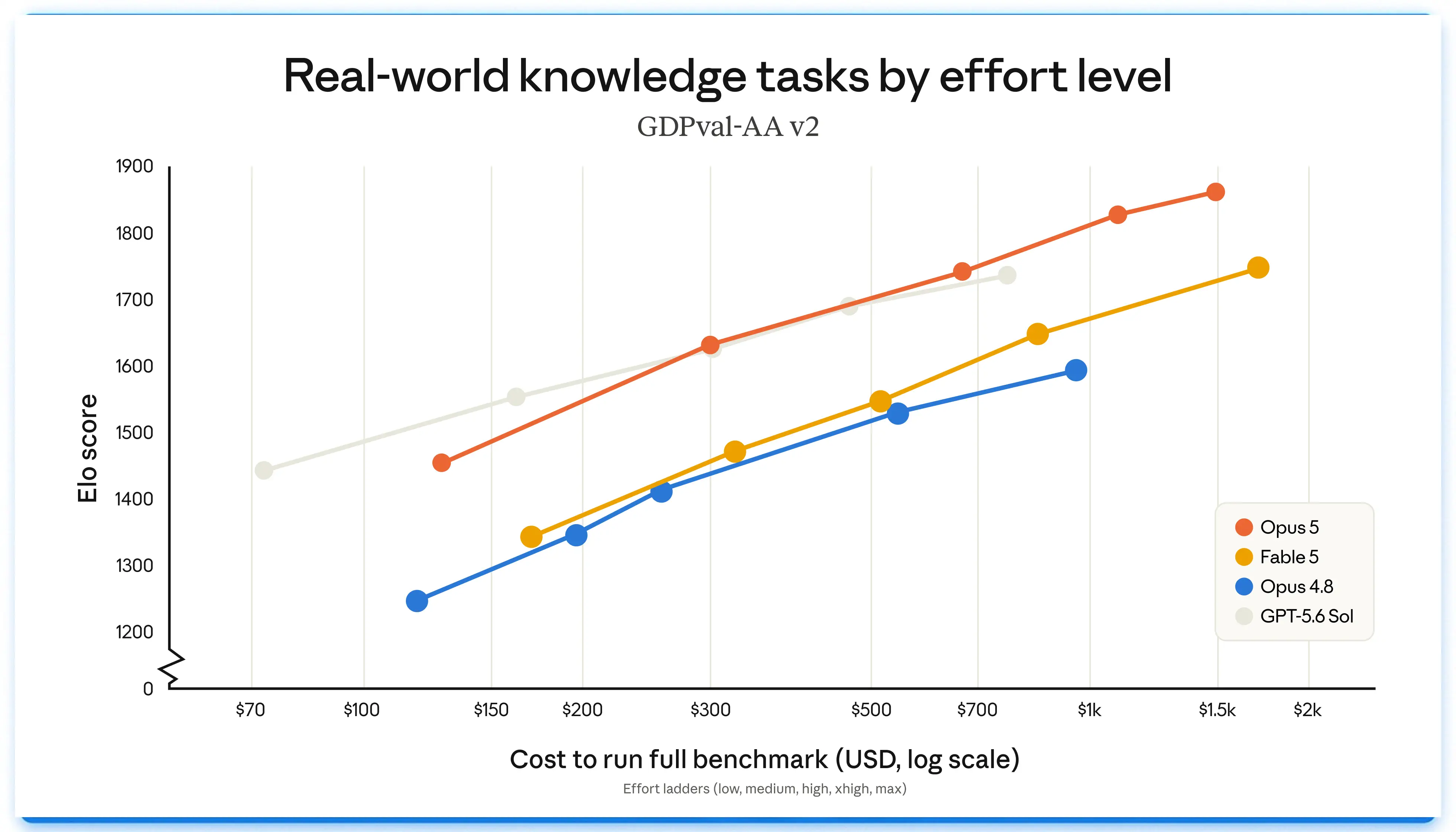 Gráfico oficial Anthropic de tarefas de conhecimento do mundo real por nível de effort, comparando Opus 5, Fable 5, Opus 4.8 e GPT-5.6 Sol por custo de benchmark