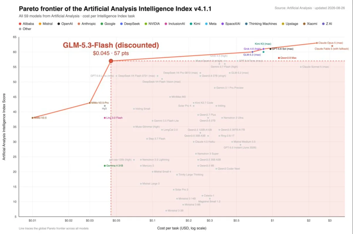 Artificial Analysis — Cost-Performance Pareto Frontier