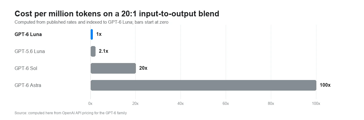 Cost per million tokens on a 20:1 blend, relative to GPT-6 Luna