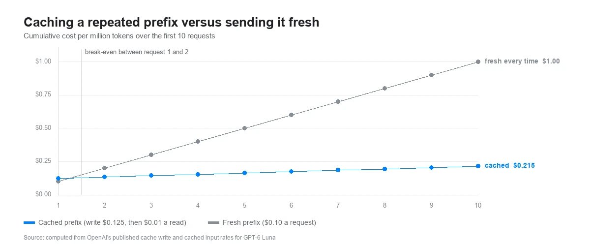 Cumulative cost of repeating the same prefix, cached against uncached