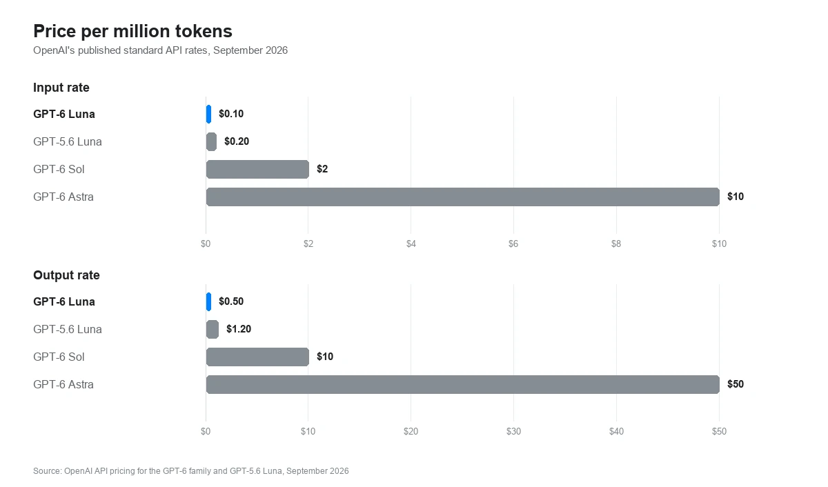 Price per million tokens, GPT-6 family and GPT-5.6 Luna