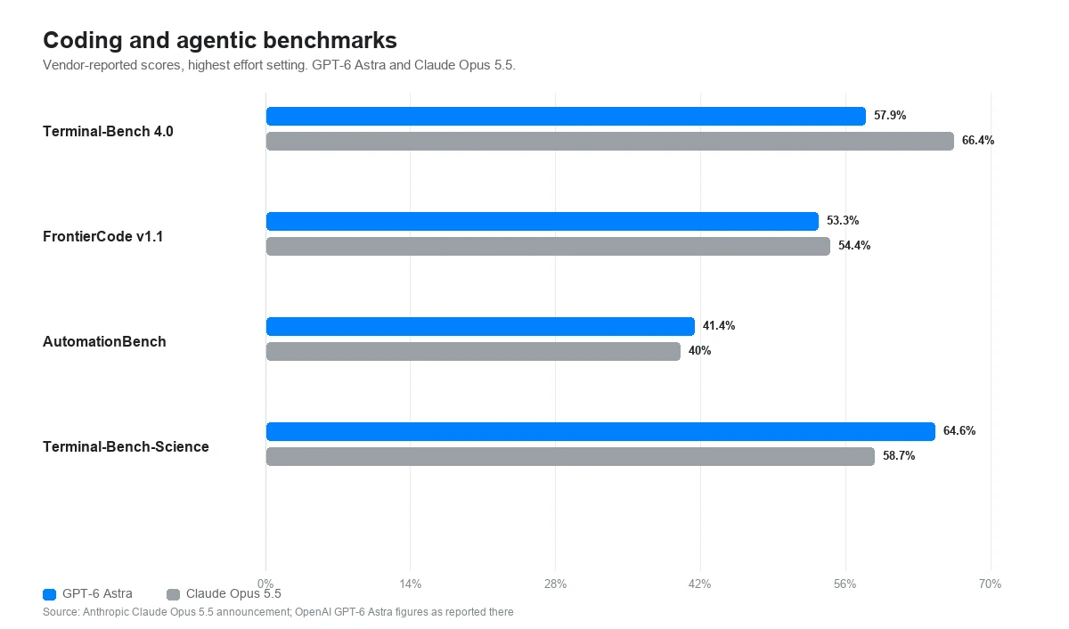 Coding and agentic benchmarks, GPT-6 Astra against Claude Opus 5.5