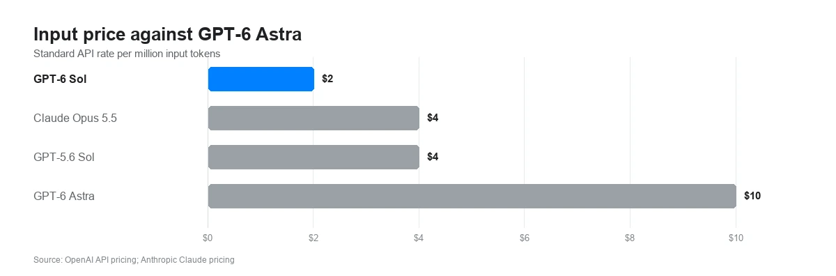 Input price against GPT-6 Astra